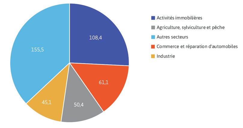 Crédits mobilisés par les PME en 2018 par secteur en France.
