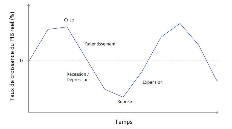 Les principales phases du cycle économique.
