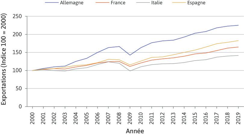 Indice des exportations des principaux pays de la zone euro base 100 en 2000 (2000–16).

