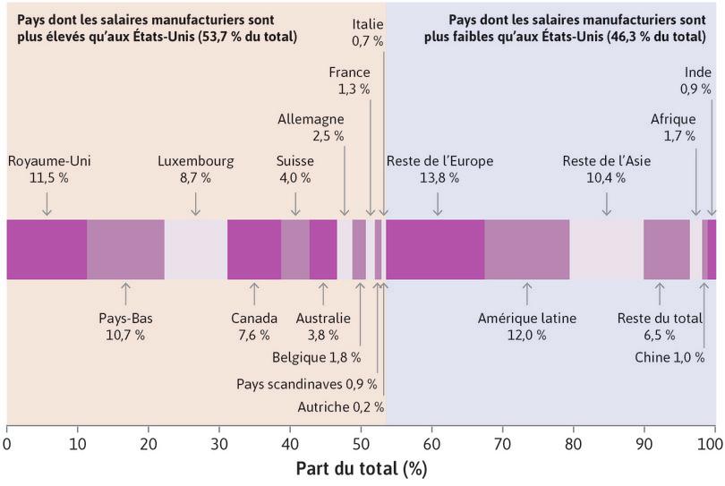 Part des investissements directs à l’étranger des entreprises américaines dans d’autres pays en fonction du niveau des salaires par rapport aux États-Unis (en pourcentage du total des IDE) (2001–12).

