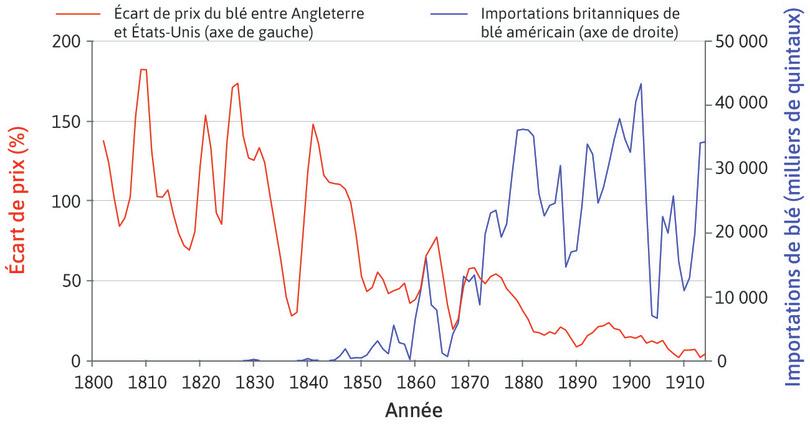 Écart de prix entre le Royaume-Uni et les États-Unis (en pourcentage) et importations britanniques de blé américain (en milliers de quintaux) (1800–1914).
