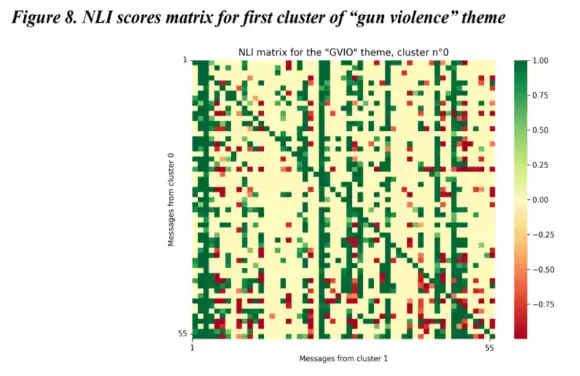Figure and NLI scores matrix for first cluster of “gun violence” theme.png