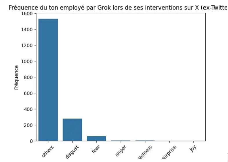 Fréquence du ton employé par Grok lors de ses interventions sur X.png