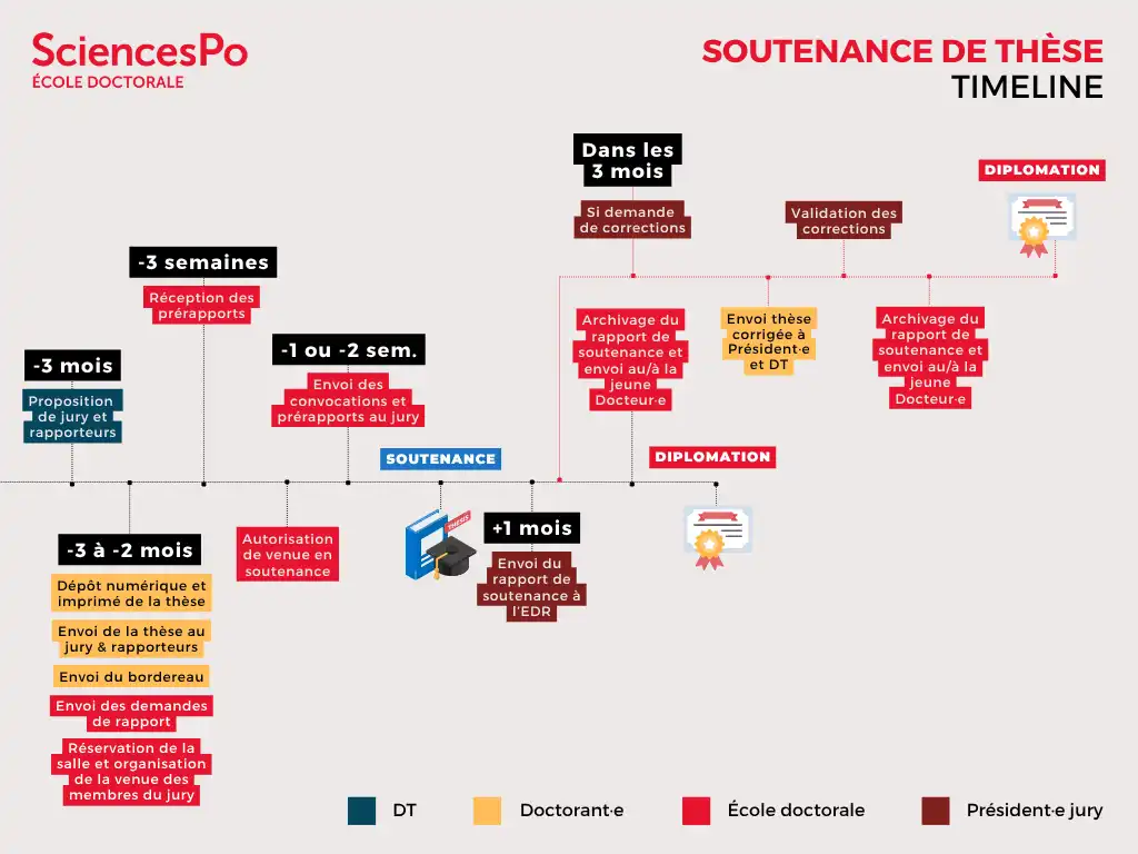 Infographie Timeline Soutenance de thèse