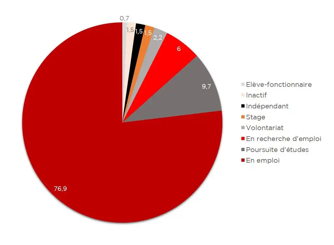 Enquête d’insertion des diplômés 2020 (réalisée par Sciences Po en 2022) - Taux de réponse 70,5%