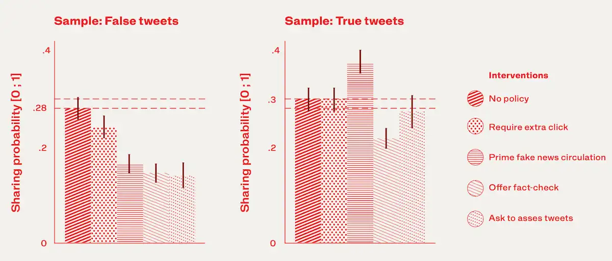 A graph about the effects of various treatments to combat misinformation