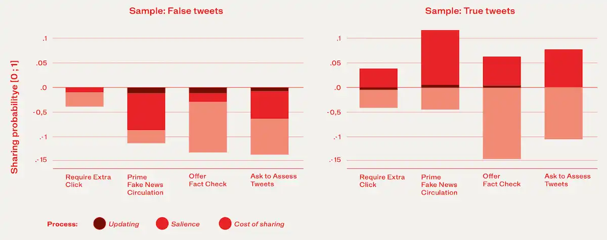 A graph about the breakdown of the effects of different treatments to combat disinformation