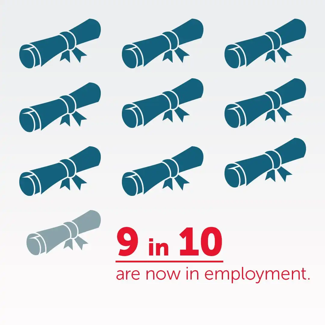 9 in 10 are now in employment.