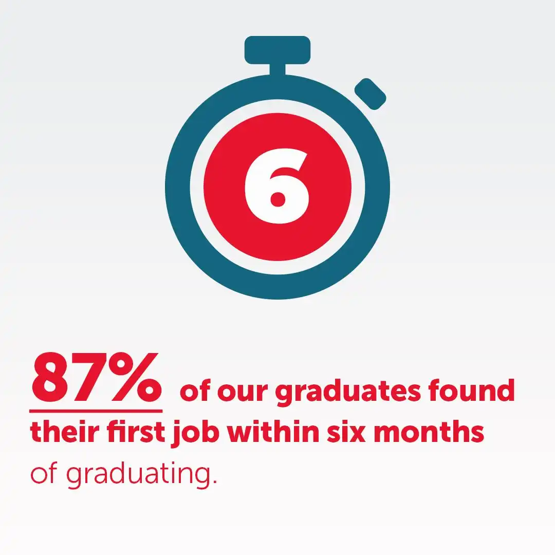 87% of our graduates found their first job within six months of graduating.