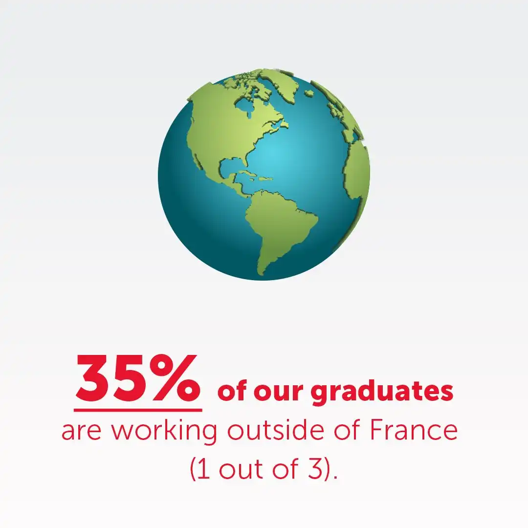 35% of our graduates are working outside of France (1 out of 3).