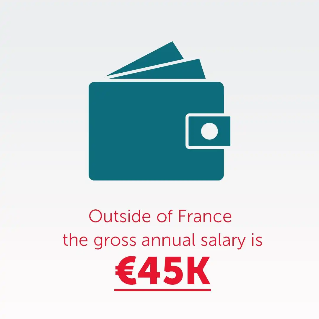 Outside of France the gross annual salary is €45K.