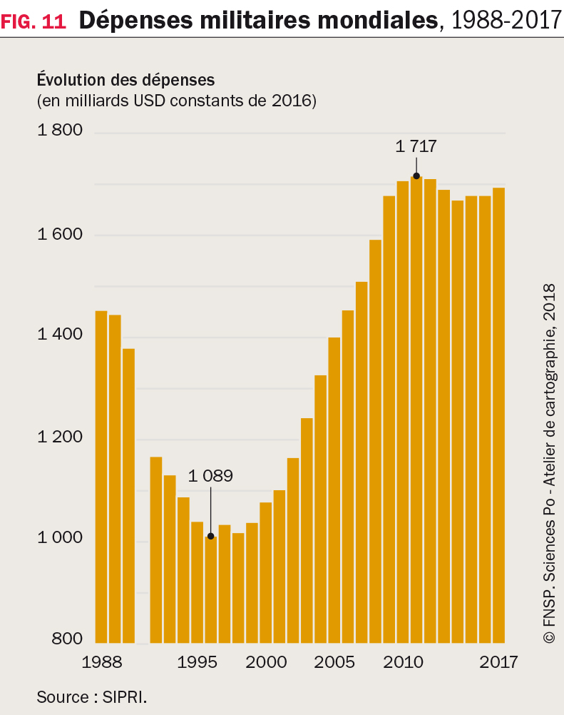 Dépenses militaires mondiales, 1988-2017