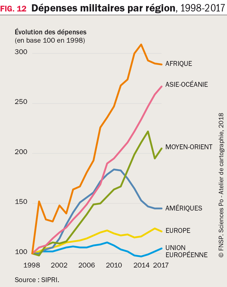 Dépenses militaires par région, 1998-2017