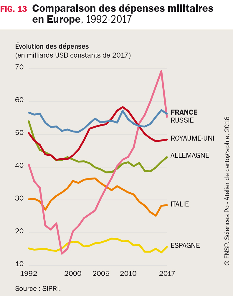 Comparaison des dépenses militaires en Europe, 1992-2017