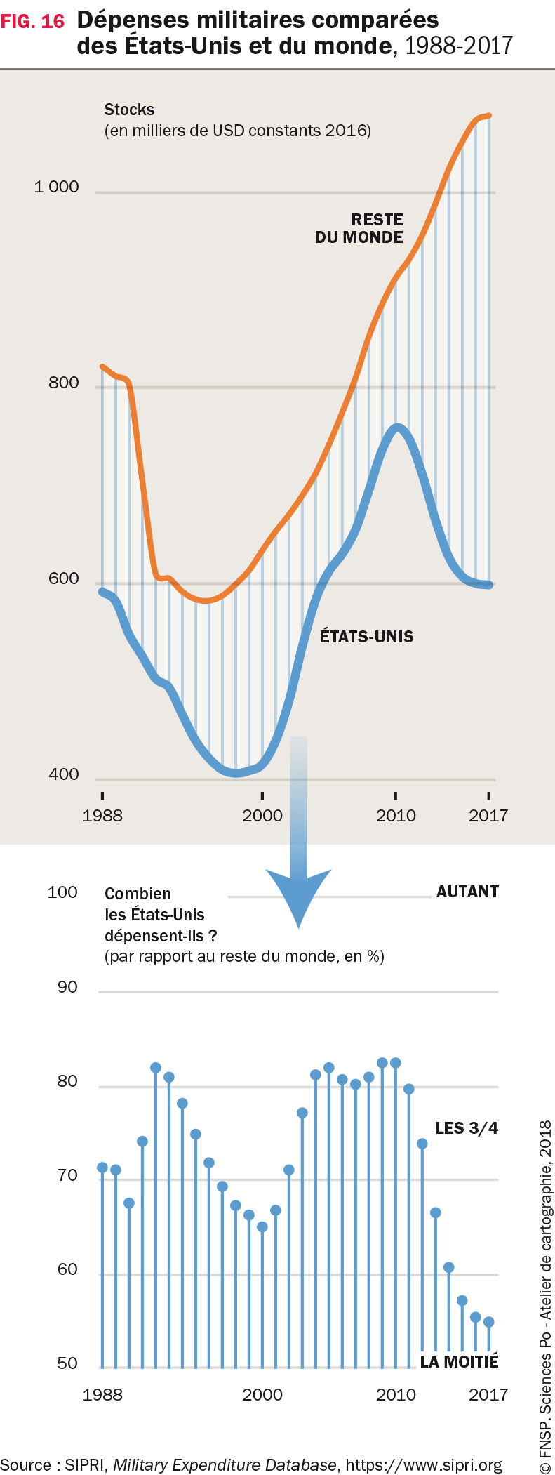 Dépenses militaires comparées des États-Unis et du monde, 1988-2017