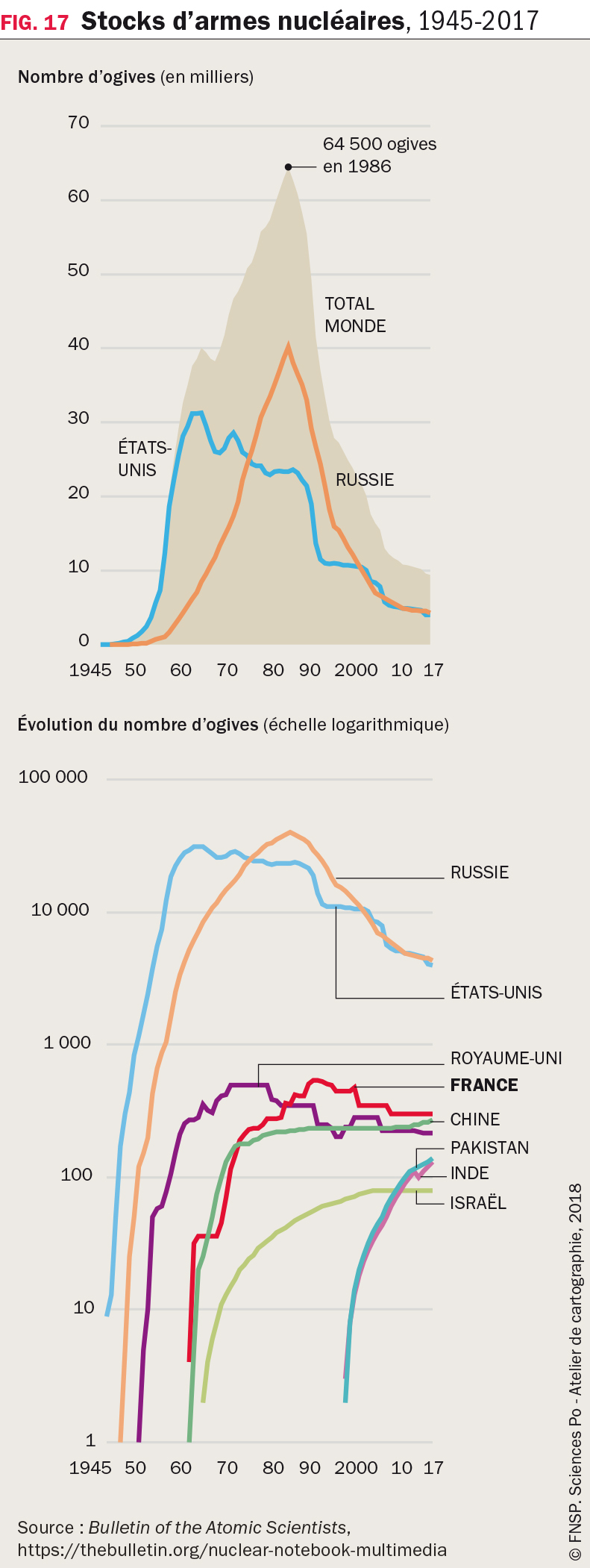 Stocks d’armes nucléaires, 1945-2017