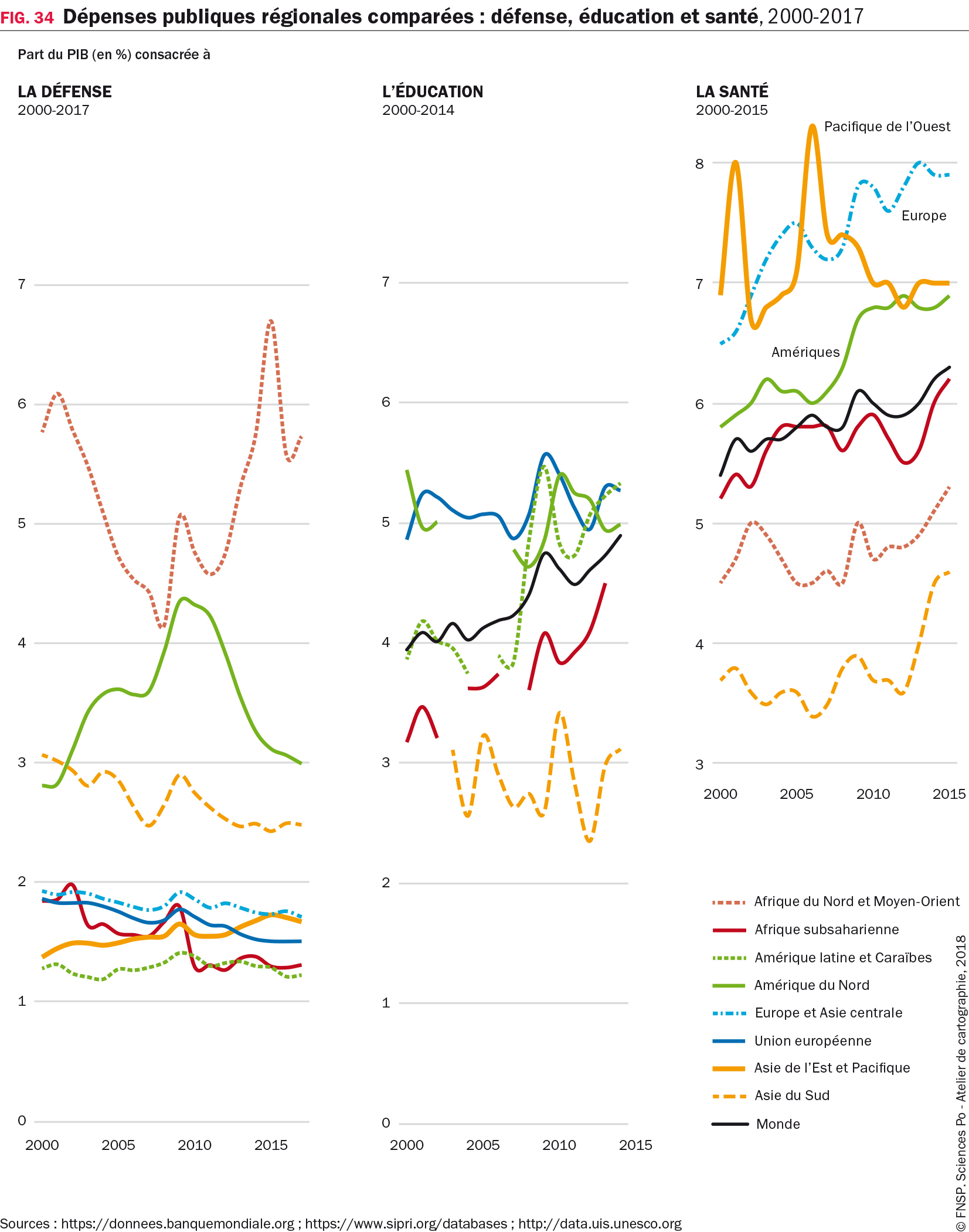 Dépenses publiques régionales comparées : défense, éducation et santé, 2000-2017