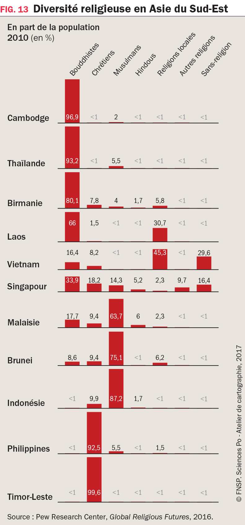 Graphique : Diversité religieuse en Asie du Sud-Est, 2010