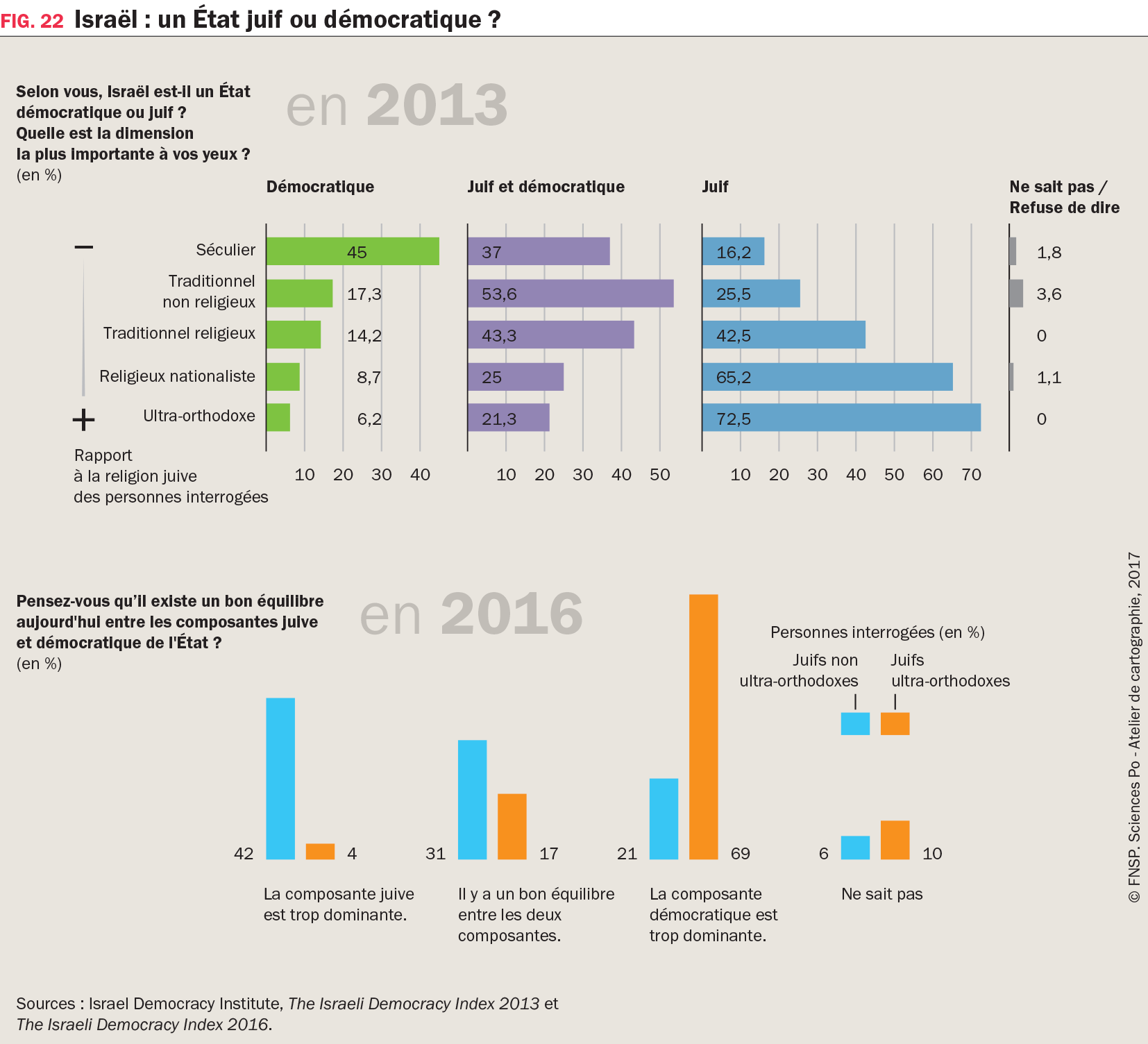 2 graphiques : Israël : un État juif ou démocratique ?