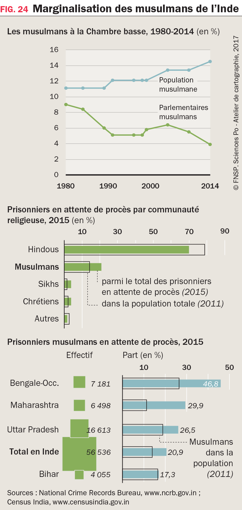 3 graphiques : Marginalisation des musulmans de l’Inde