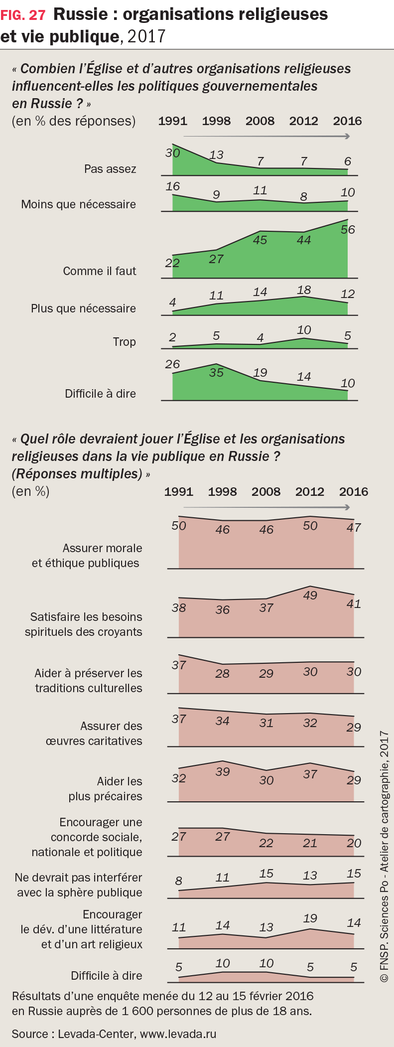 2 graphiques : Russie : organisations religieuses et vie publique, 2017