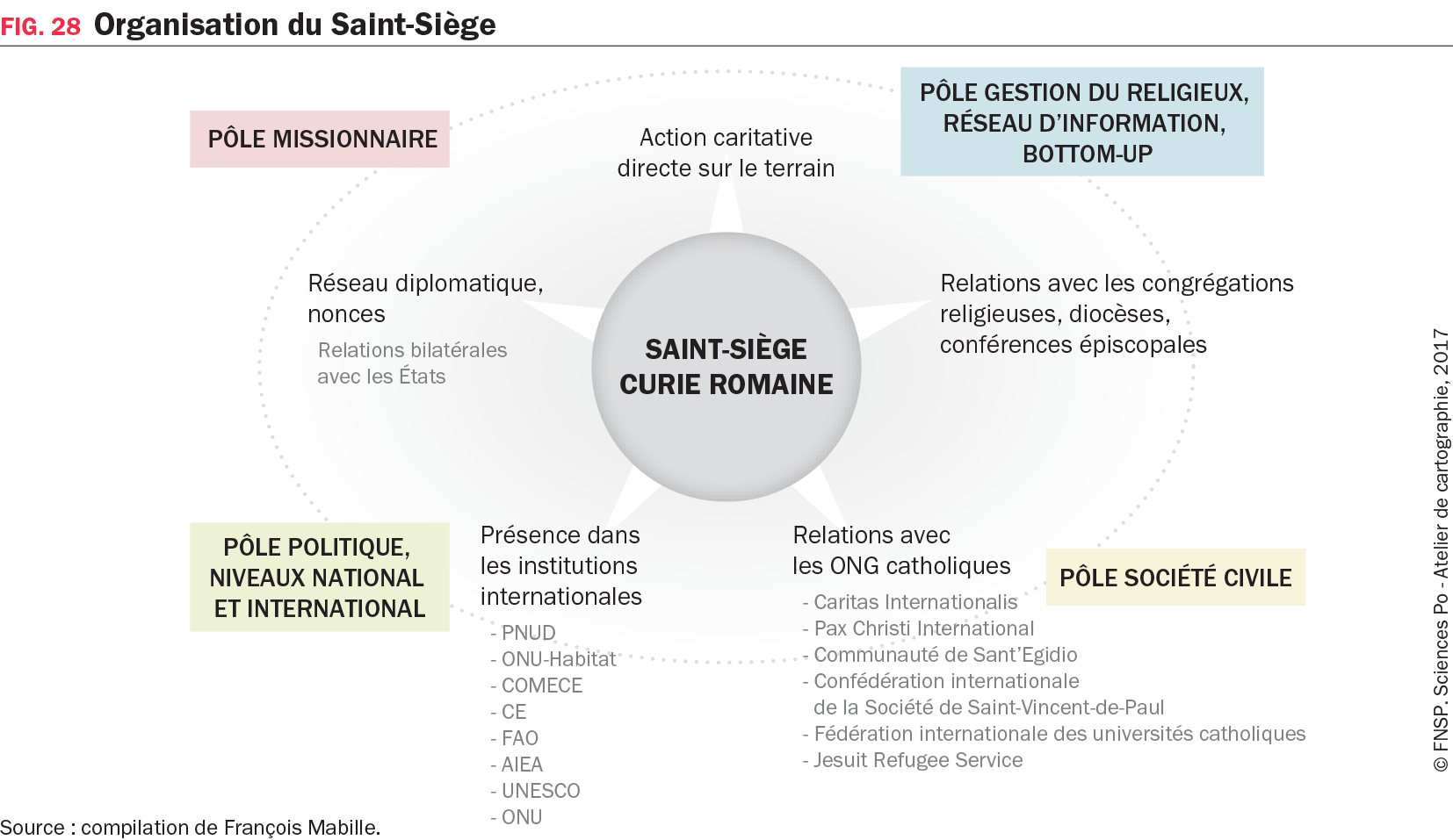 Graphique : Organisation du Saint-Siège
