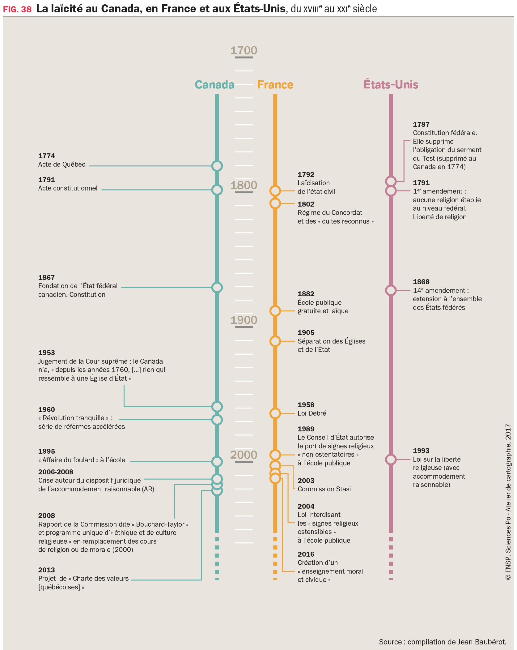 Graphique : La laïcité au Canada, en France et aux États-Unis, du XVIIIe au XXIe