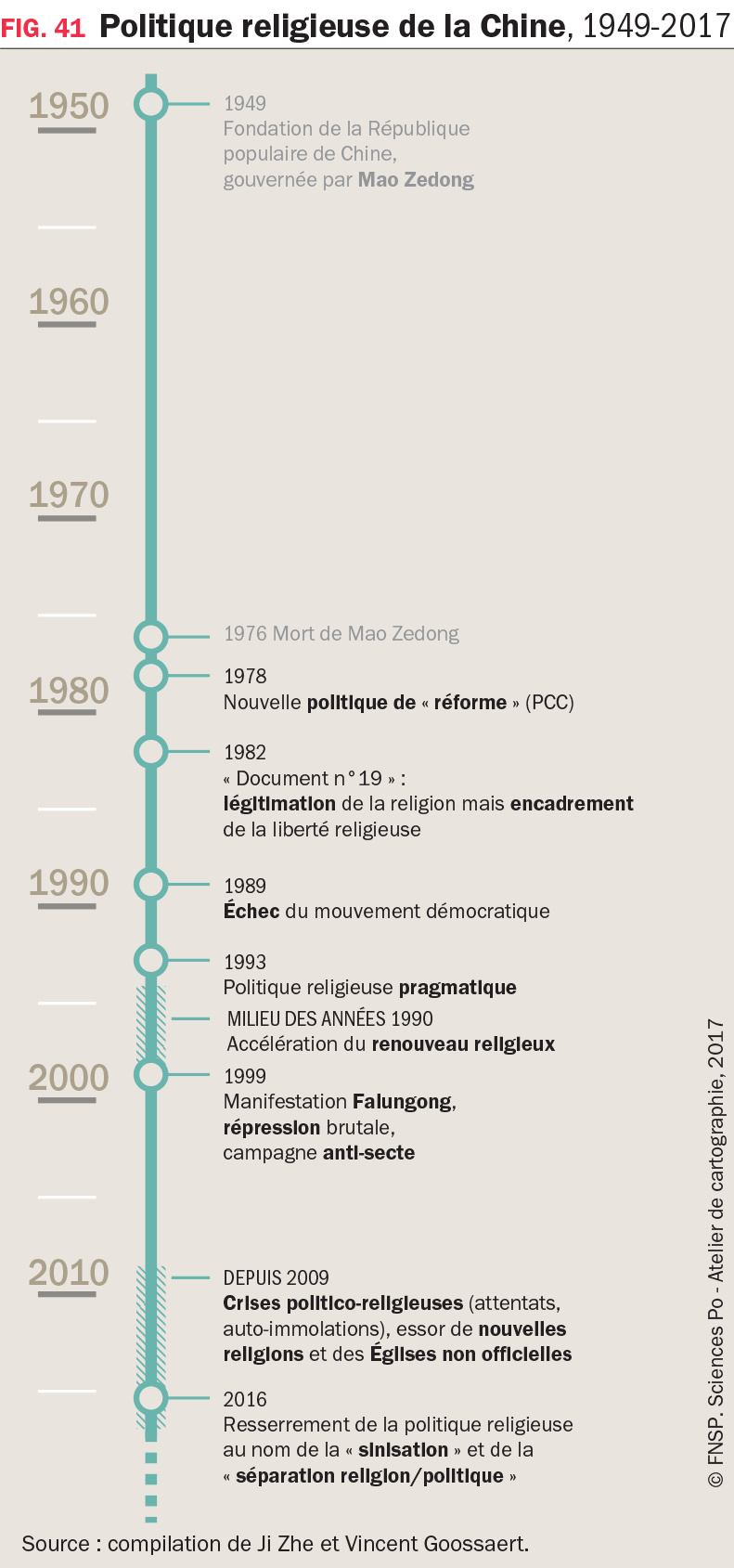 Graphique : Politique religieuse de la Chine, 1949-2017