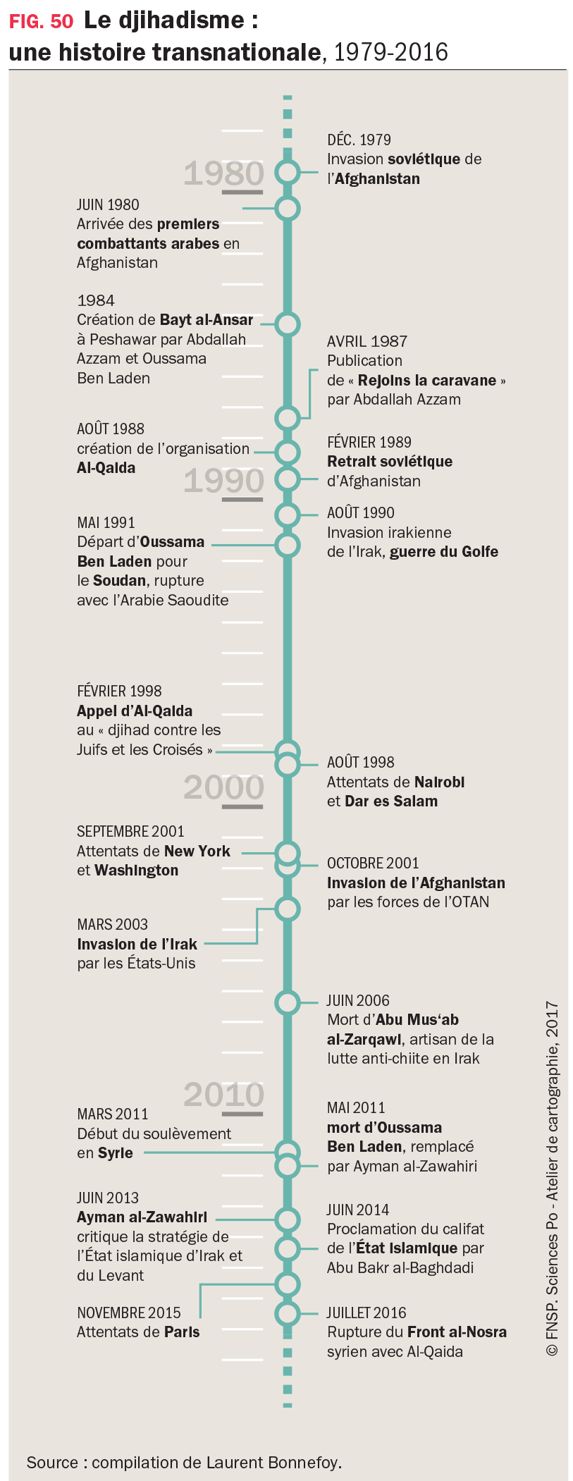 Graphique : Le djihadisme : une histoire transnationale, 1979-2016