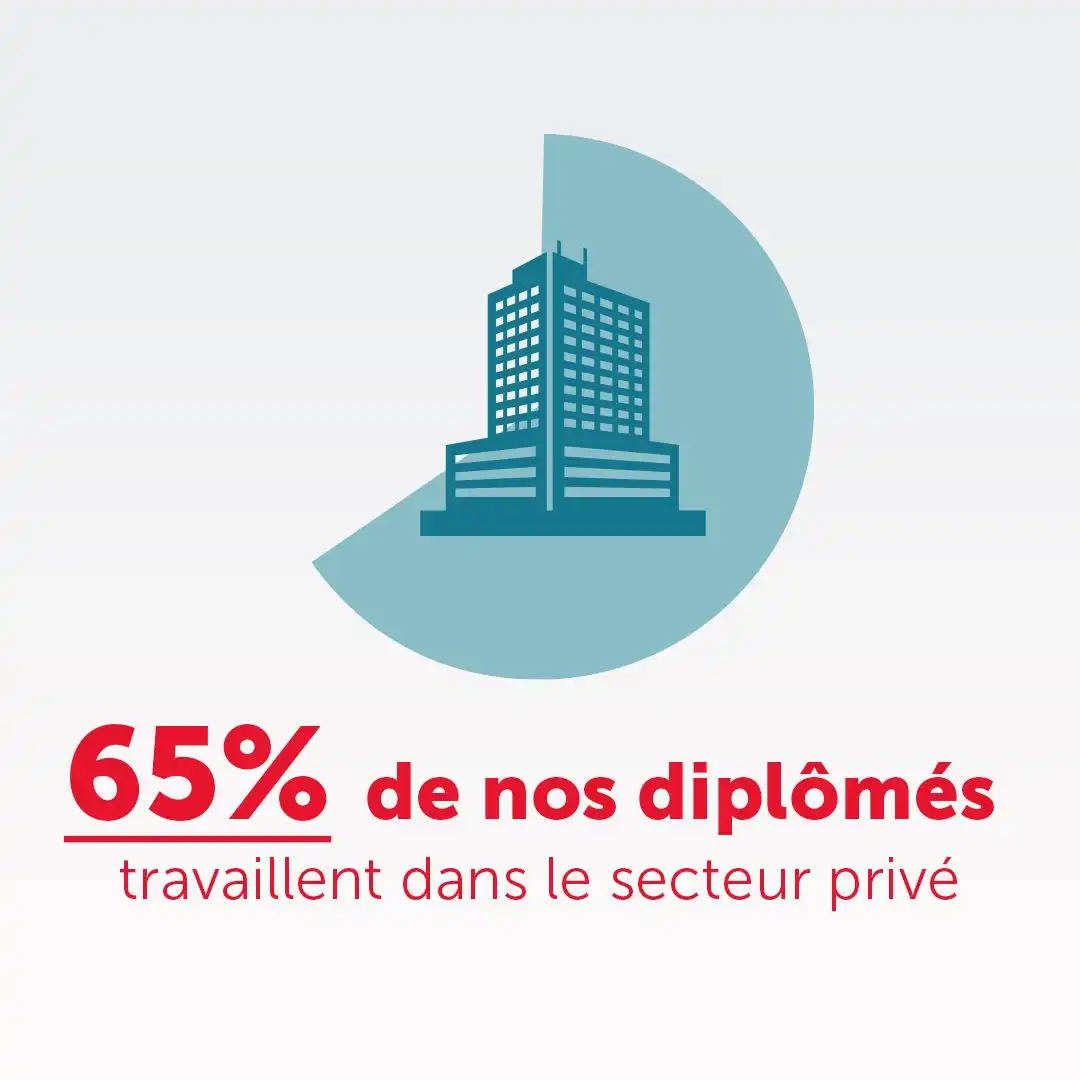 65 % de nos diplômés travaillent dans le secteur privé.