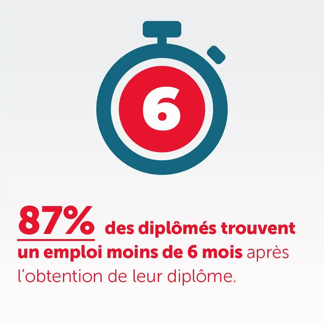 87 % des diplômés trouvent un emploi moins de 6 mois après l'obtention de leur diplôme.