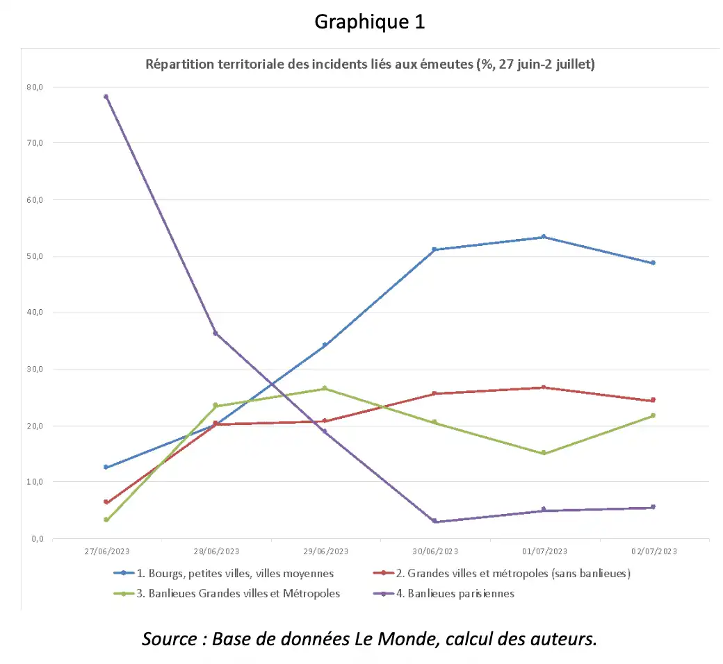 Graphique numéroté 1 illustrant l'article, source Le Monde, calcul des auteurs.