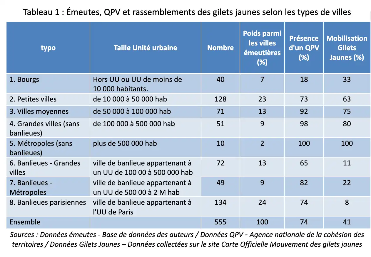 Tableau numéroté 1 illustrant l'article.