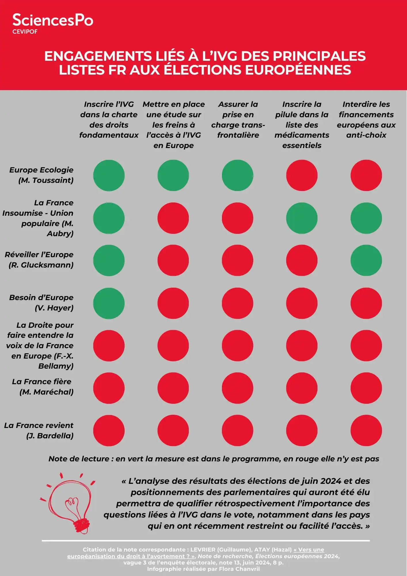 Les engagements liés à l'IVG selon les listes candidates aux élections européennes 2024 en France