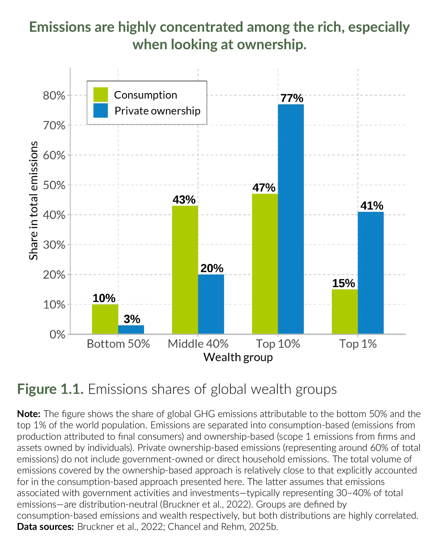 Emissions are highly concentrated among the rich, especially when looking at ownership