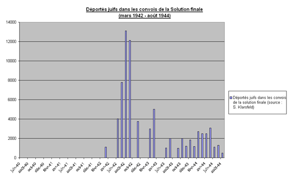 Déportés juifs dans les convois de la Solution finale (mars 1942 - août 1944)