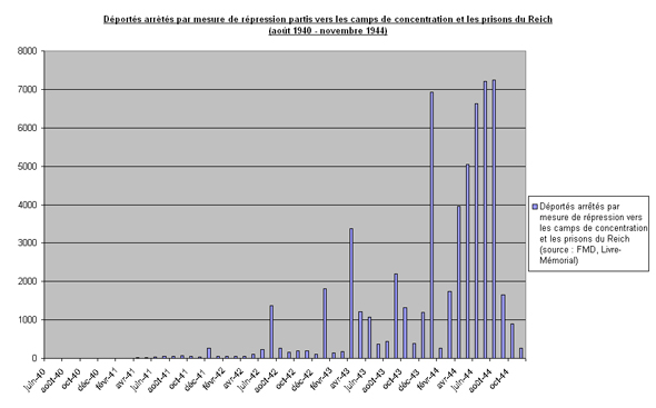 Déportés arrêtés par mesure de répression partis vers les camps de concentration et les prisons du Reich (août 1940 - novembre 1944)