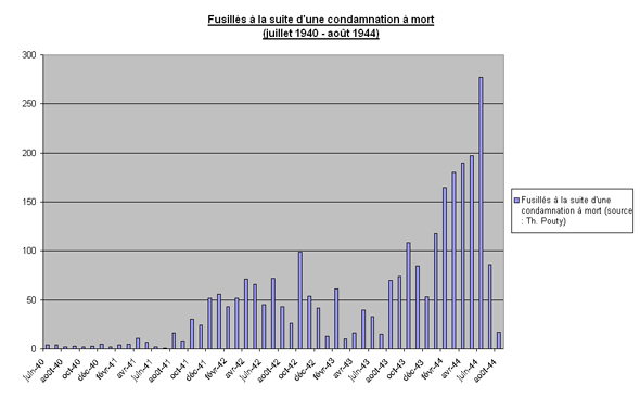 Fusillés à la suite d’une condamnation à mort (juillet 1940 - août 1944)