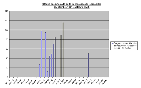 Otages exécutés à la suite de mesures de représailles (septembre 1941 - octobre 1943)