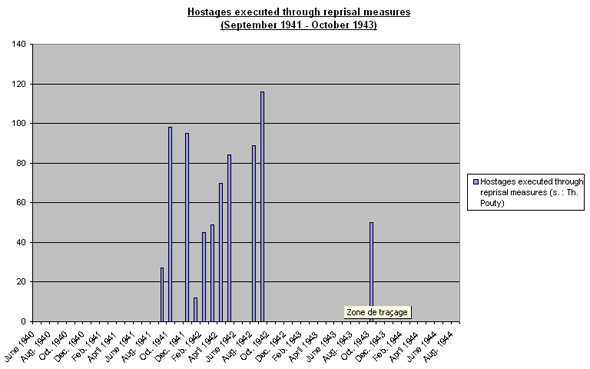 Hostages executed through reprisal measures (September 1941 - October 1942)