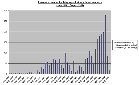 Holocaust Death Toll Chart