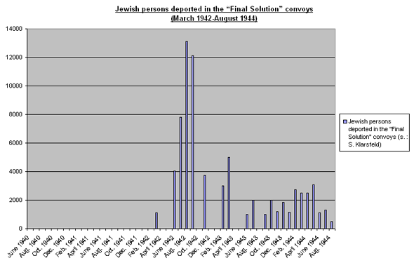 Jewish personns deported in the "Final Solution" convoys (March 1942 - August 1944)