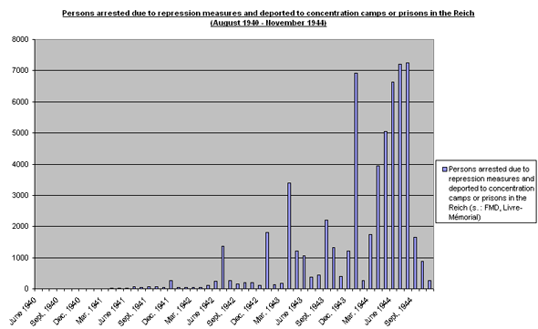 Personns arrested due to repression measures and deported to concentration camps or prisons in the Reich (August 1940 - November 1944)