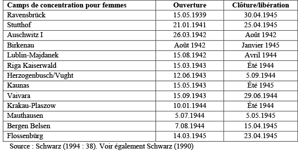 Tableau : Camps de concentration pour femmes