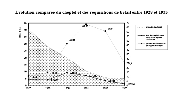 Évolution comparée du cheptel et des réquisitions de bétail entre 1928 et 1933