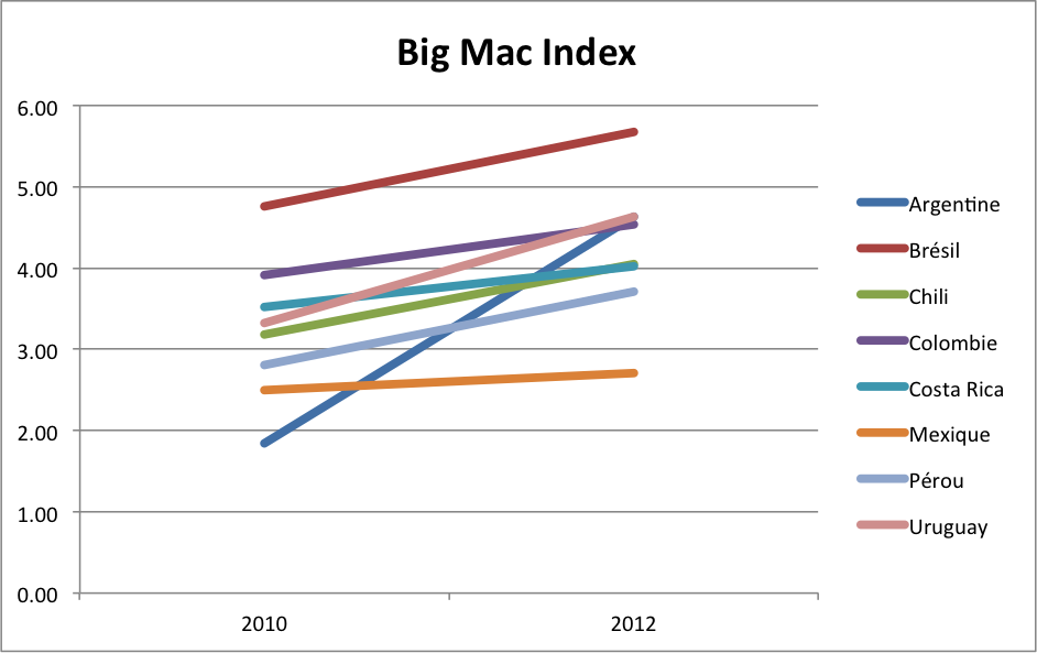 Index Big Mac
