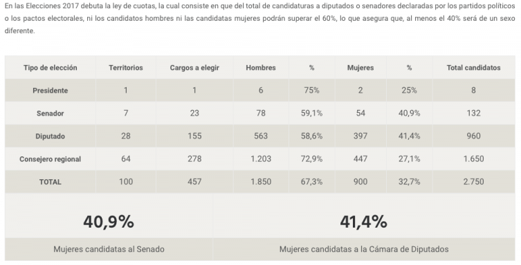 Candidatures femmes législatives Chili 2017