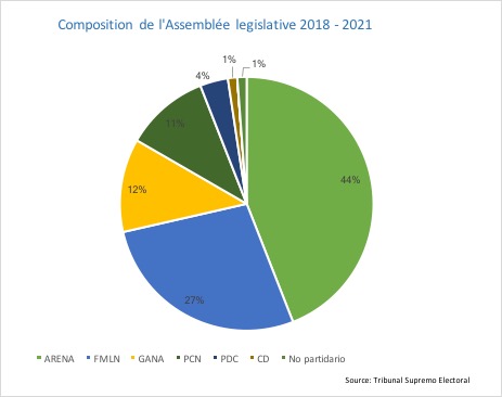 Composition Assemblée Salvador 2018