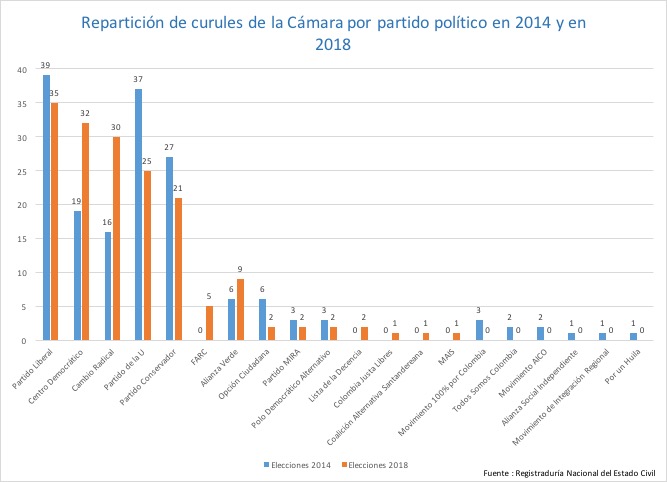 Cámara de Representantes Colombia 14-18