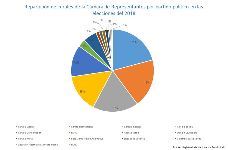 Cámara de Representantes Colombia 2018-2021 Cámara de Representantes Colombia 2018-2021